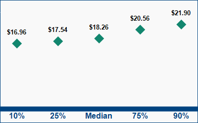 This graph displays wage data.  Find details by selecting the table view.