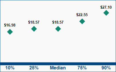 This graph displays wage data.  Find details by selecting the table view.