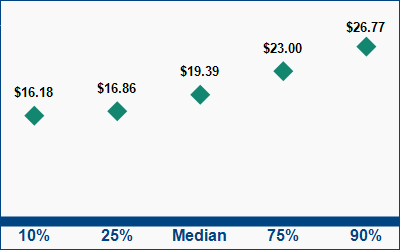 This graph displays wage data.  Find details by selecting the table view.