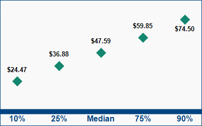This graph displays wage data.  Find details by selecting the table view.