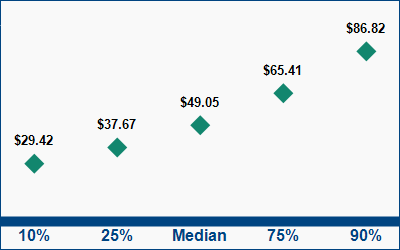 This graph displays wage data.  Find details by selecting the table view.