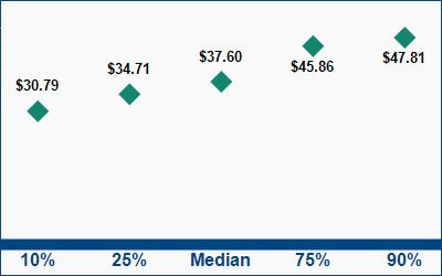 This graph displays wage data.  Find details by selecting the table view.
