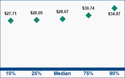 This graph displays wage data.  Find details by selecting the table view.