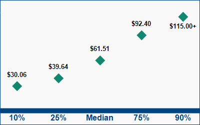 This graph displays wage data.  Find details by selecting the table view.