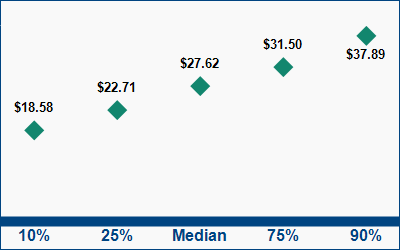 This graph displays wage data.  Find details by selecting the table view.