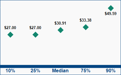This graph displays wage data.  Find details by selecting the table view.
