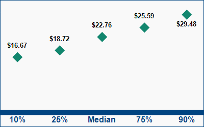 This graph displays wage data.  Find details by selecting the table view.
