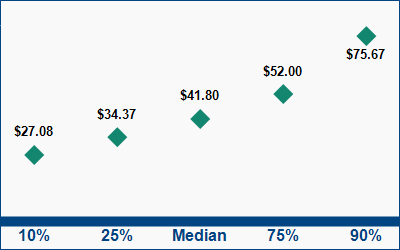 This graph displays wage data.  Find details by selecting the table view.
