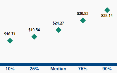 This graph displays wage data.  Find details by selecting the table view.