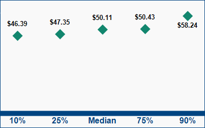 This graph displays wage data.  Find details by selecting the table view.