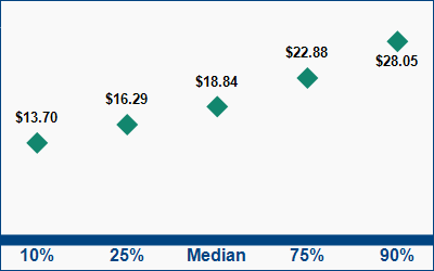This graph displays wage data.  Find details by selecting the table view.