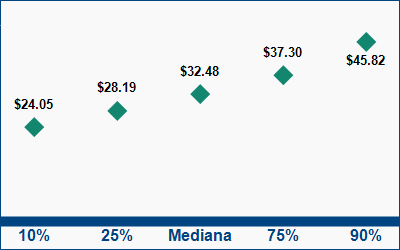 This graph displays wage data.  Find details by selecting the table view.