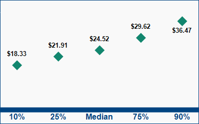 This graph displays wage data.  Find details by selecting the table view.