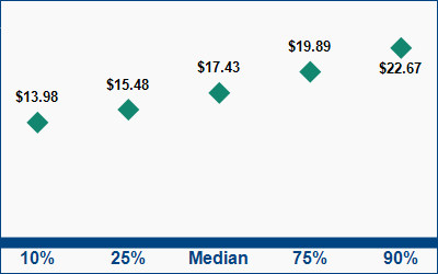 This graph displays wage data.  Find details by selecting the table view.