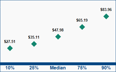 This graph displays wage data.  Find details by selecting the table view.