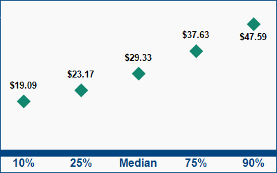 This graph displays wage data.  Find details by selecting the table view.
