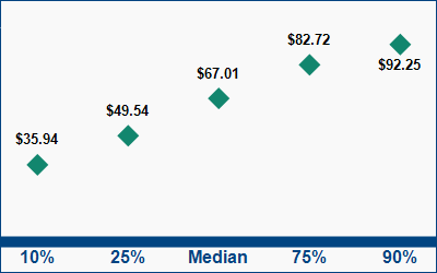 This graph displays wage data.  Find details by selecting the table view.