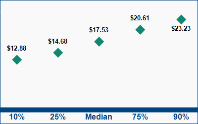 This graph displays wage data.  Find details by selecting the table view.