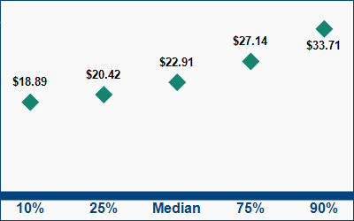 This graph displays wage data.  Find details by selecting the table view.
