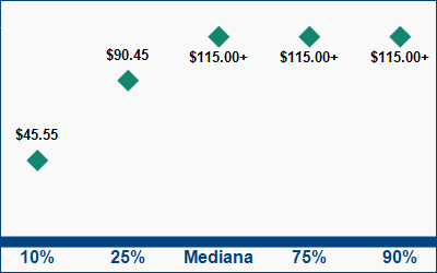 This graph displays wage data.  Find details by selecting the table view.