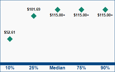 This graph displays wage data.  Find details by selecting the table view.