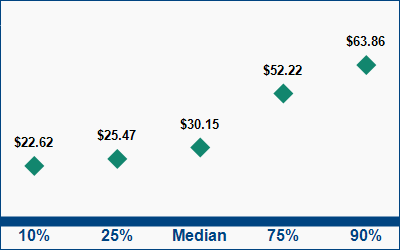 This graph displays wage data.  Find details by selecting the table view.