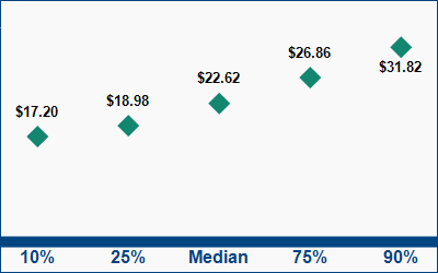 This graph displays wage data.  Find details by selecting the table view.