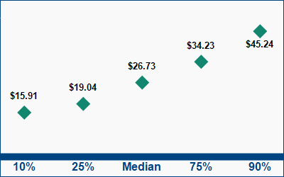This graph displays wage data.  Find details by selecting the table view.