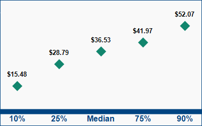 This graph displays wage data.  Find details by selecting the table view.
