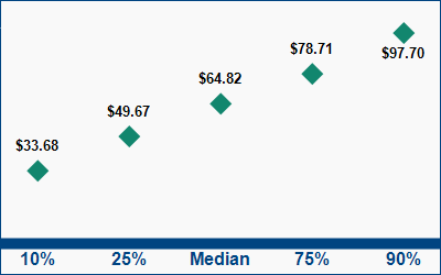 This graph displays wage data.  Find details by selecting the table view.