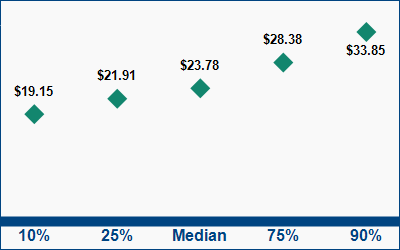 This graph displays wage data.  Find details by selecting the table view.