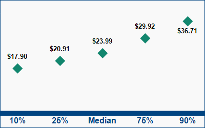 This graph displays wage data.  Find details by selecting the table view.
