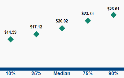 This graph displays wage data.  Find details by selecting the table view.