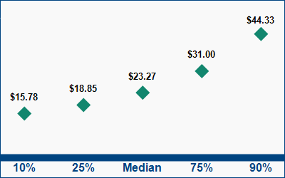 This graph displays wage data.  Find details by selecting the table view.