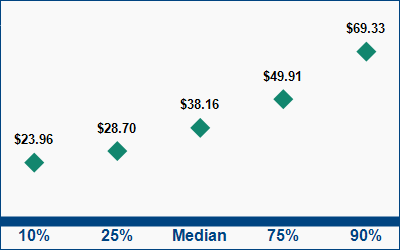 This graph displays wage data.  Find details by selecting the table view.