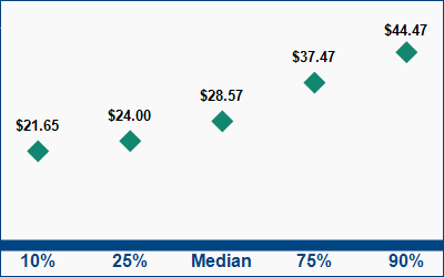 This graph displays wage data.  Find details by selecting the table view.