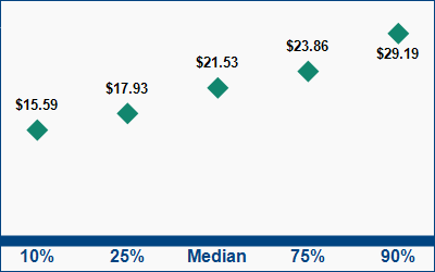 This graph displays wage data.  Find details by selecting the table view.