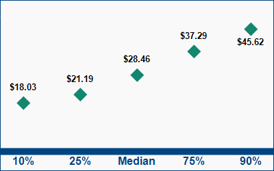 This graph displays wage data.  Find details by selecting the table view.