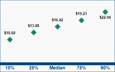 This graph displays wage data.  Find details by selecting the table view.