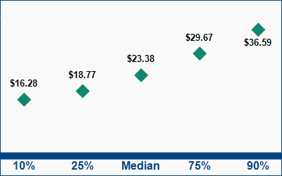 This graph displays wage data.  Find details by selecting the table view.