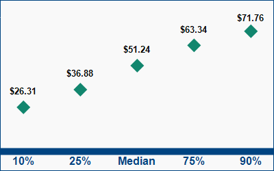 This graph displays wage data.  Find details by selecting the table view.