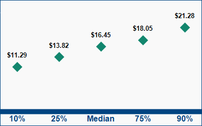 This graph displays wage data.  Find details by selecting the table view.