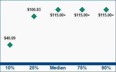 This graph displays wage data.  Find details by selecting the table view.