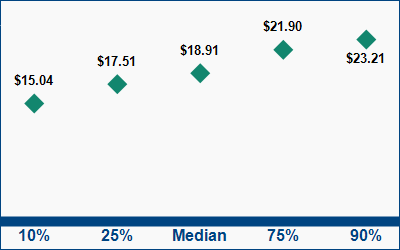 This graph displays wage data.  Find details by selecting the table view.