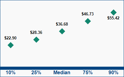 This graph displays wage data.  Find details by selecting the table view.