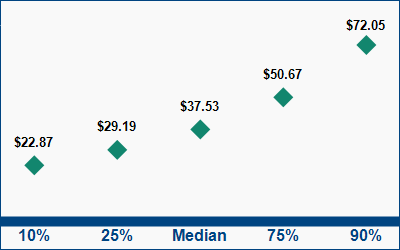 This graph displays wage data.  Find details by selecting the table view.