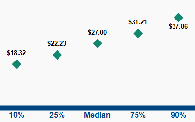 This graph displays wage data.  Find details by selecting the table view.