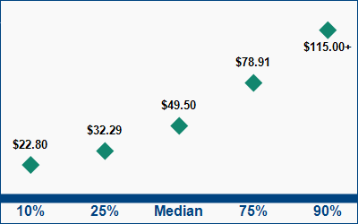 This graph displays wage data.  Find details by selecting the table view.