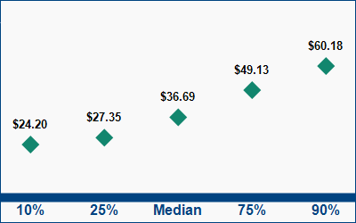 This graph displays wage data.  Find details by selecting the table view.