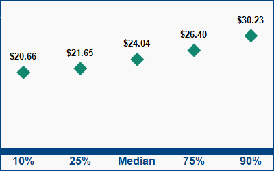This graph displays wage data.  Find details by selecting the table view.